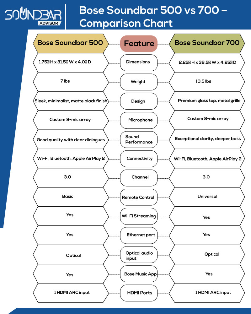 Bose Soundbar 500 vs 700 Comparison Chart