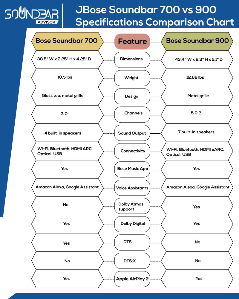 Bose Smart Soundbar 700 vs Bose Smart Soundbar 900: A Detailed Comparison