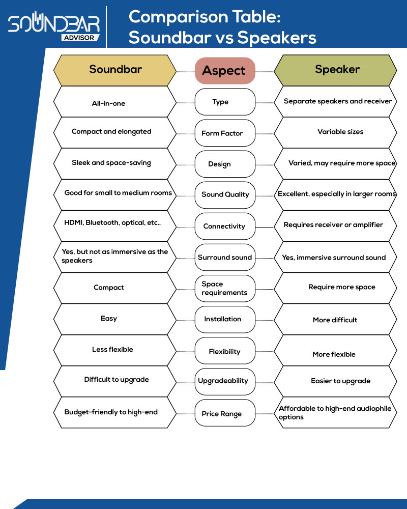 Comparison Table Soundbar vs Speakers