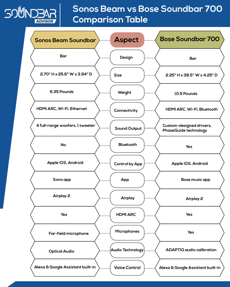Sonos Beam vs Bose Soundbar 700 Comparison Table