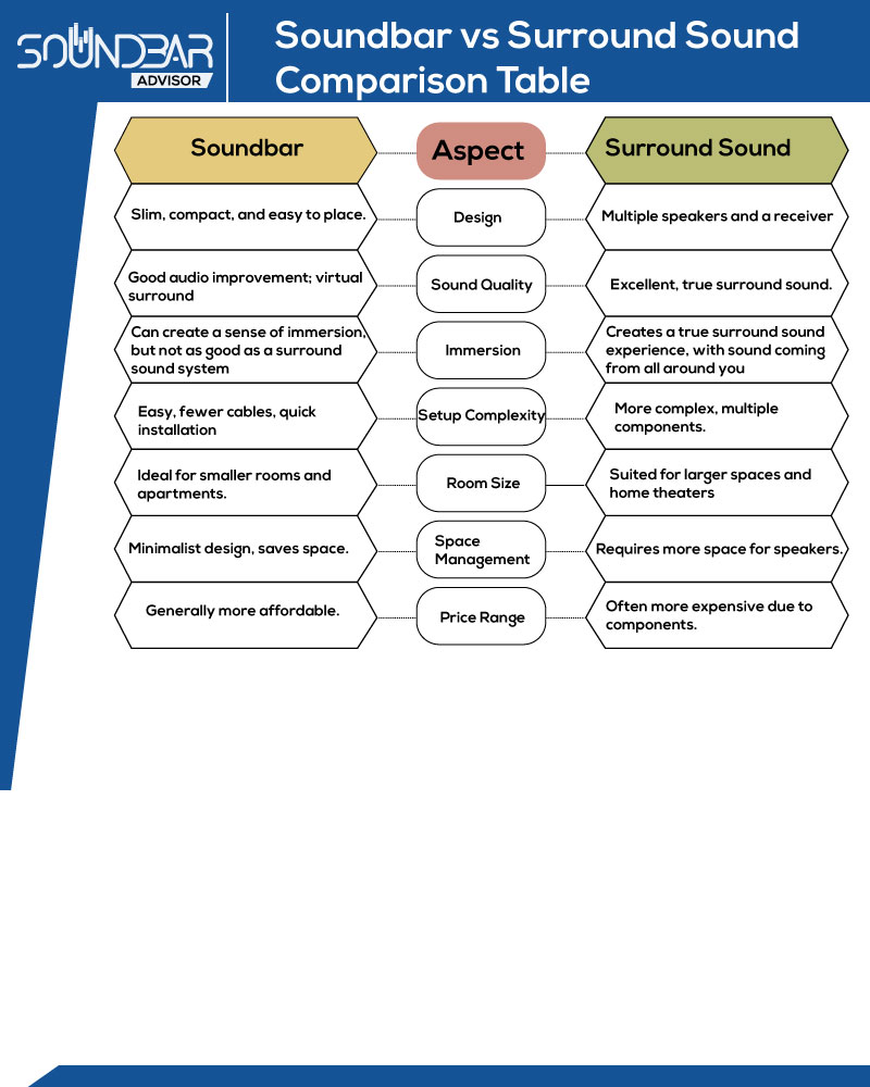 Soundbar vs Surround Sound Comparison Table
